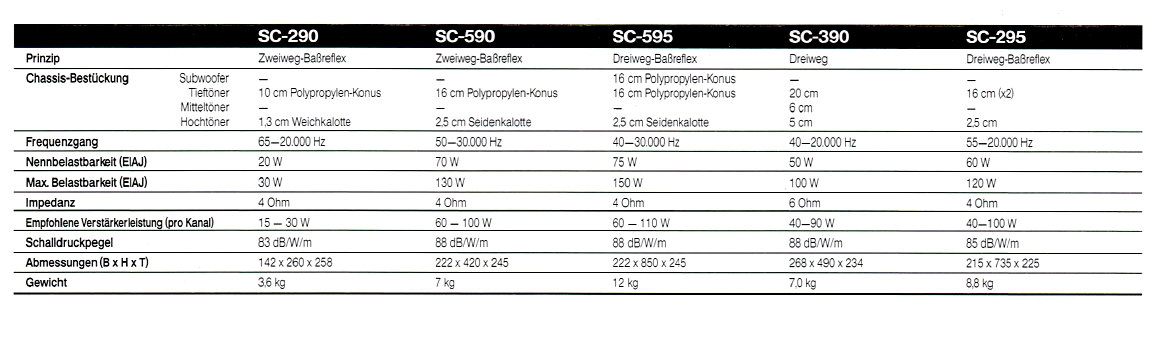 Onkyo SC- Daten-1995.jpg