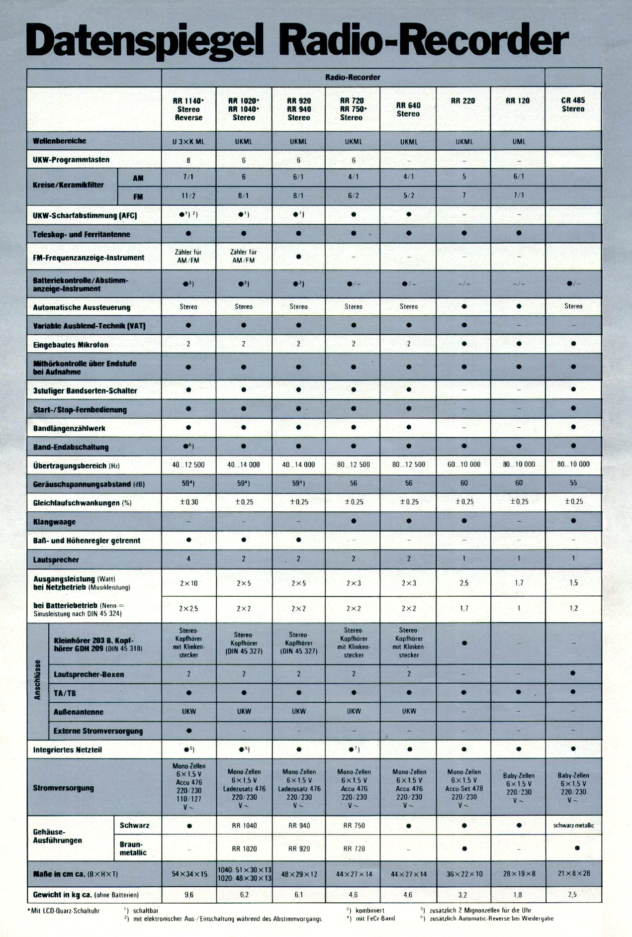 Grundig RR- Daten-1980.jpg