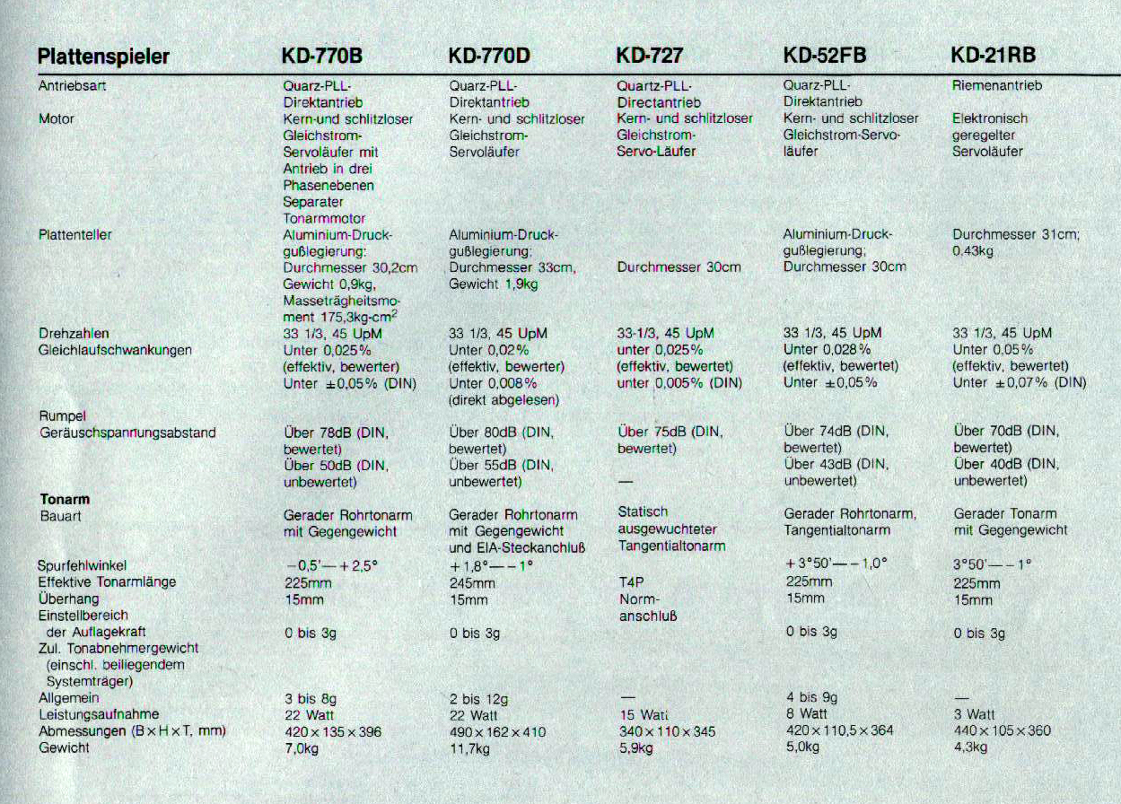 Kenwood KD-21-52-727-770 B-D-Daten-1984.jpg