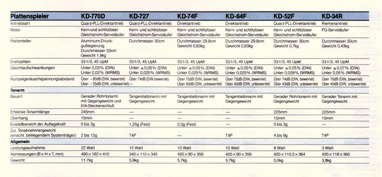 Kenwood KD- Daten-1985.jpg