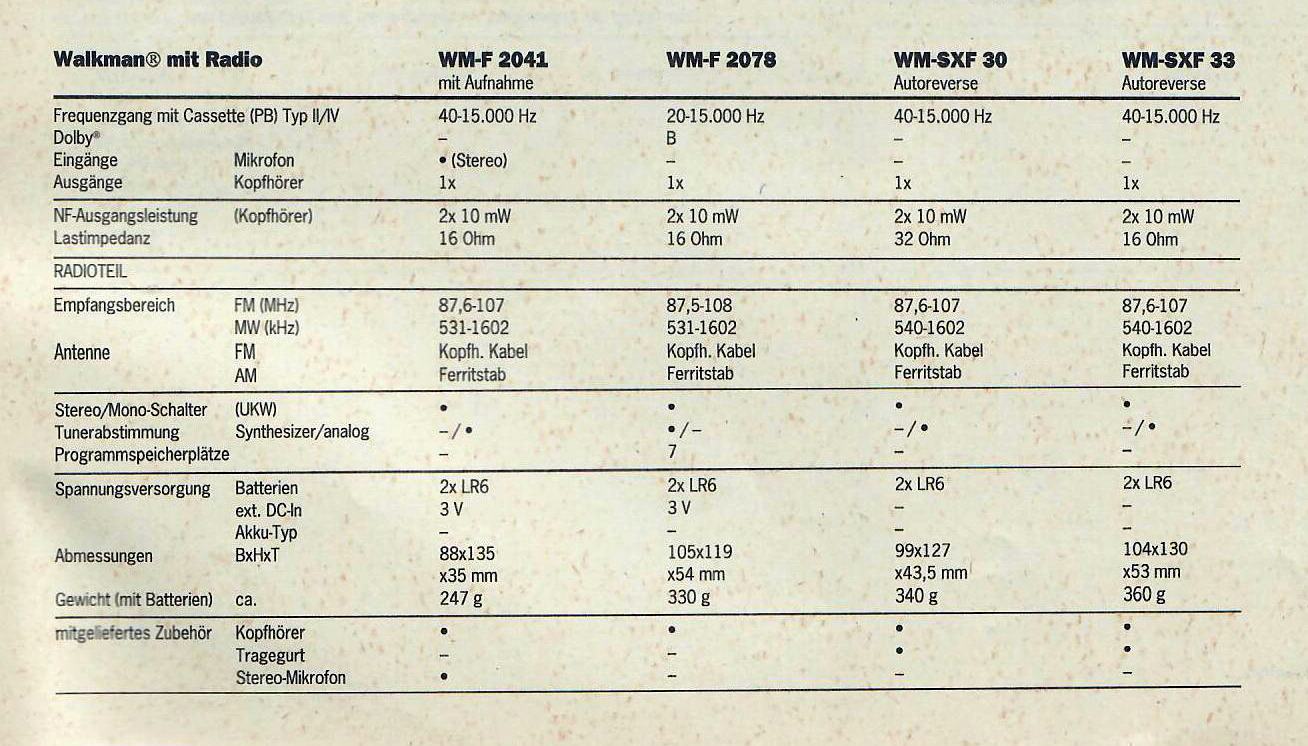 Sony WM-F Daten-1992.jpg