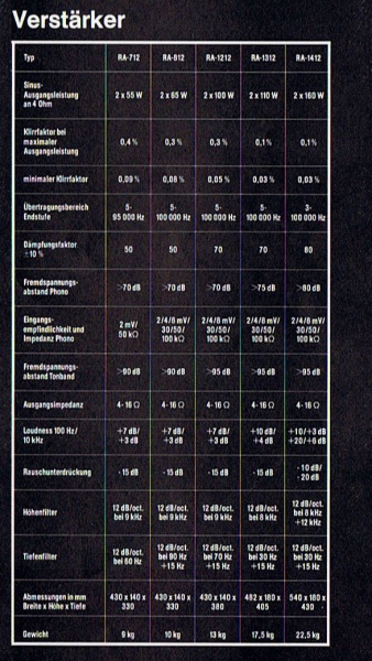 Datei:Rotel RA-712-812-1212-Daten.jpg
